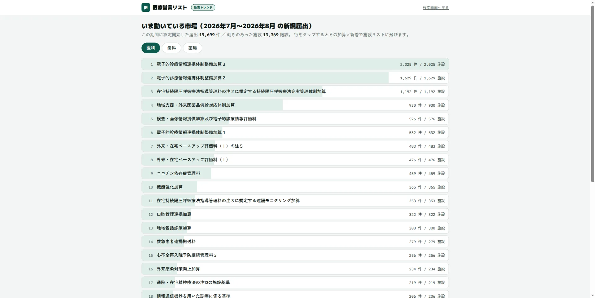 新着トレンド画面。直近2ヶ月に新規届出の多かった加算のランキングがバー表示されている